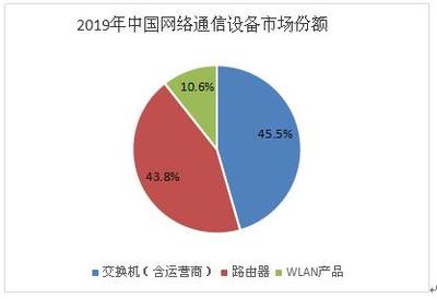 华为上半年销售收入4540亿元 同比增13% 2020网络通信设备行业发展前景及市场规模分析
